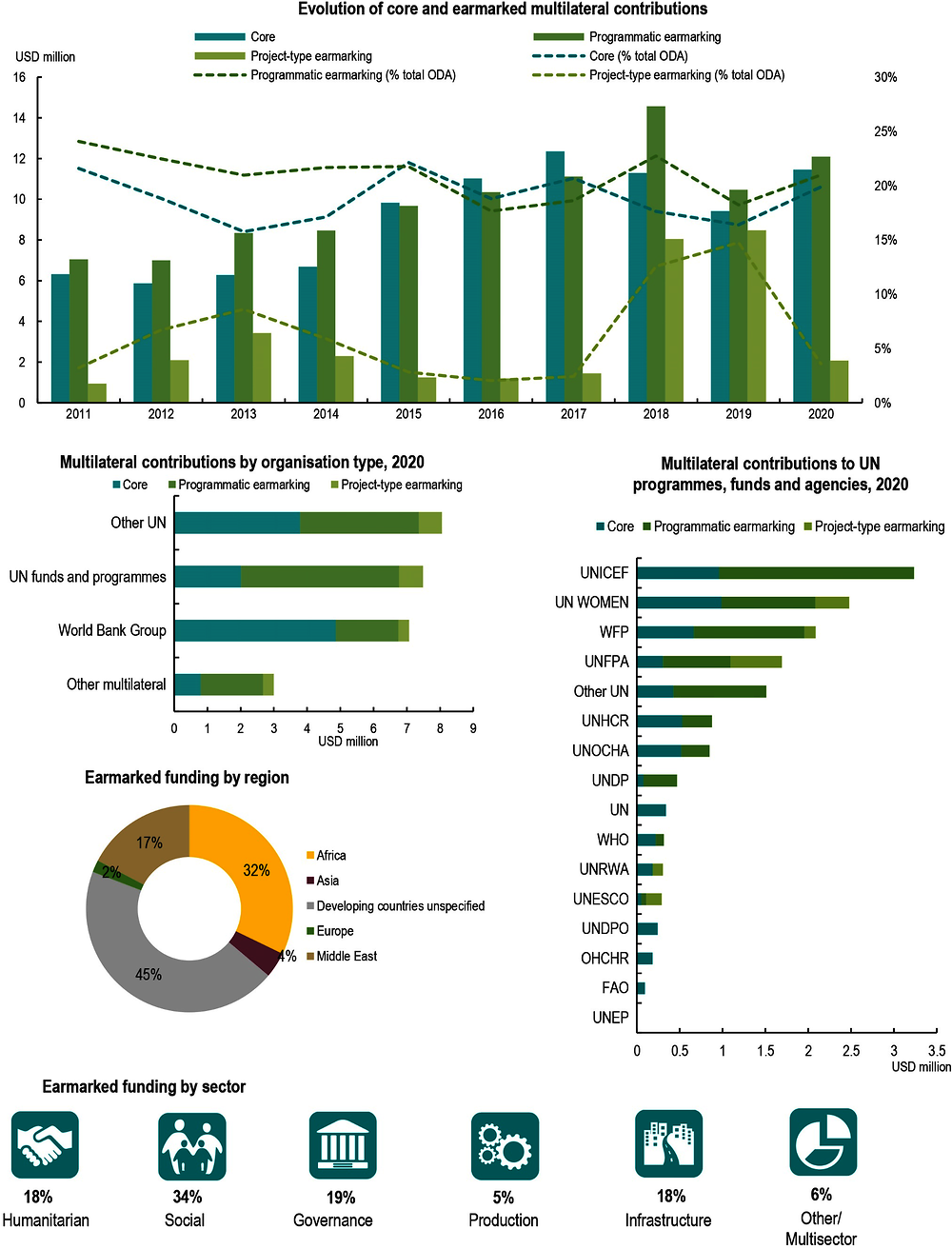 Figure A B.13. Iceland: Use of the multilateral system